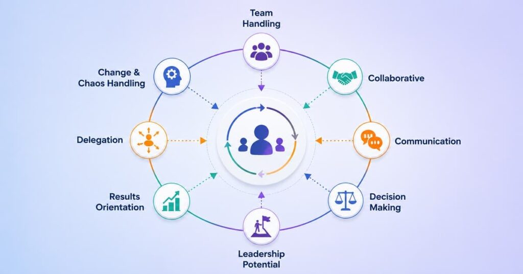 360 Degree Feedback leadership assessment.