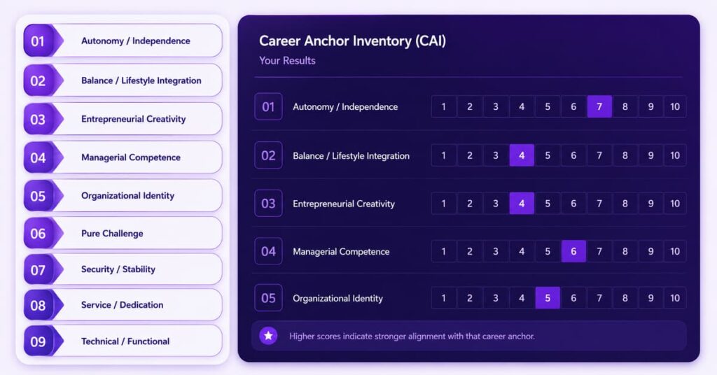 Career Anchor Inventory (CAI) report mockup showing nine career anchors and sample scores on a 1–10 scale.